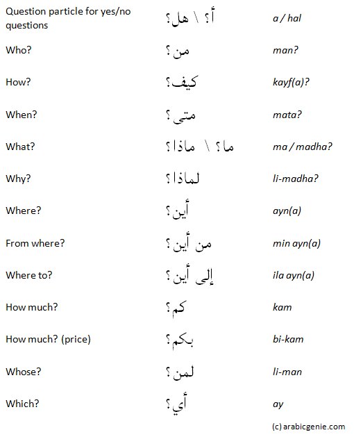 Arabic question words with their associated English translations - who, when, where, why etc.