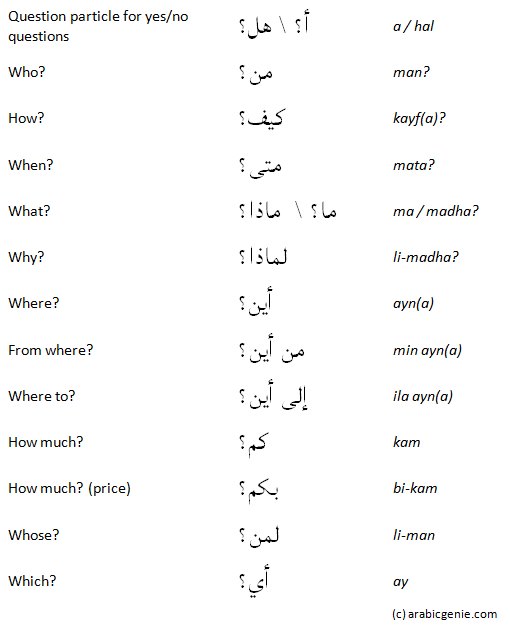 Arabic Question Words | Arabic Genie